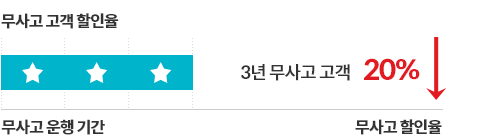 3년 무사고 고객 20%